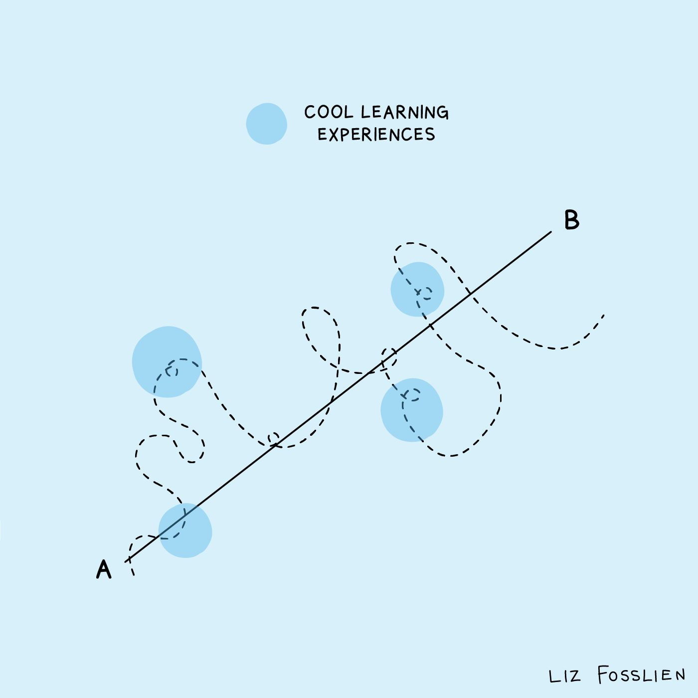 What you learn along the way illustration — Liz Fosslien What you learn along the way illustration — Liz Fosslien