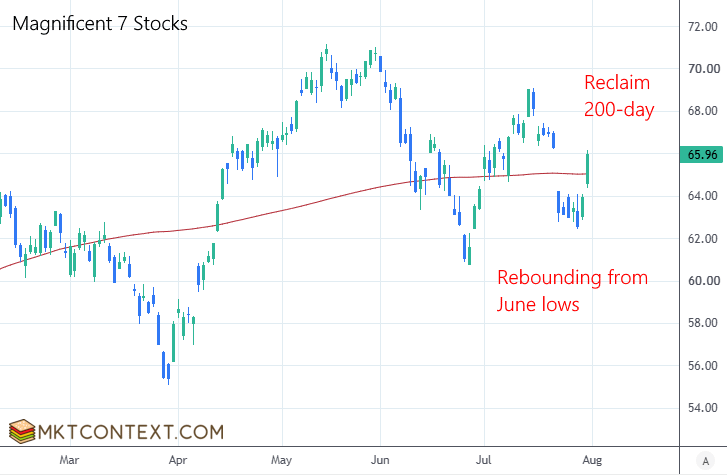 Mag 7 stocks rebounding
