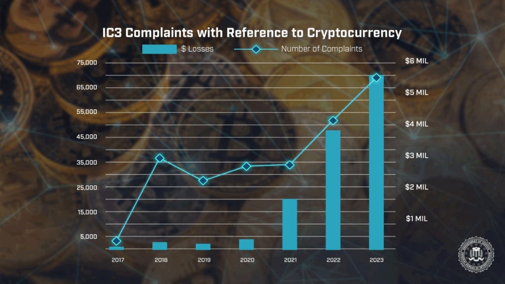 Between 2017 and 2023, IC3 data showed rising complaints and losses linked to crypto fraud (in 2023, complaints reached 69,000, with losses hitting $5.6 billion).
