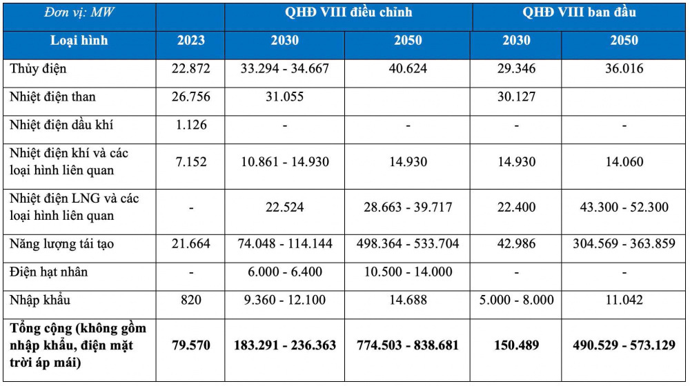 Quy hoạch Điện VIII điều chỉnh