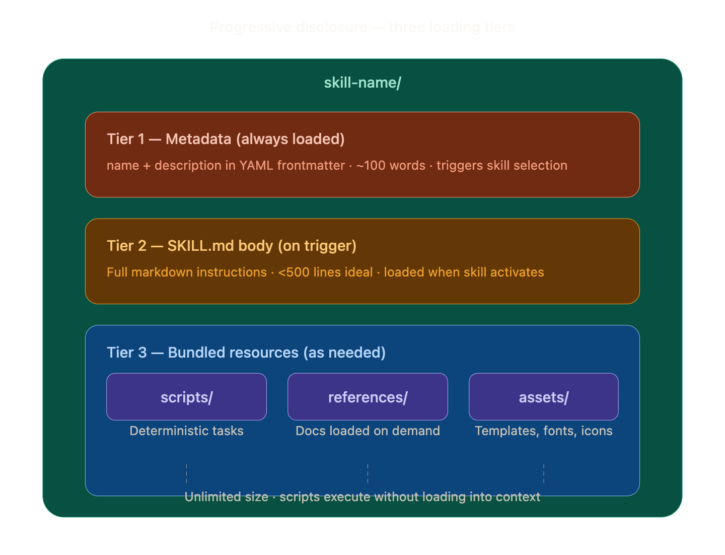 Claude-generated flowchart diagram of Skill Creator workflow Claude-generated flowchart diagram of Skill Creator workflow