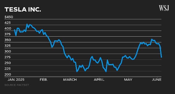 Weekly Market Report. June 27, 2025 3 https%3A%2F%2Fsubstack post media.s3.amazonaws.com%2Fpublic%2Fimages%2F619811dd 40b2 457b 911a
