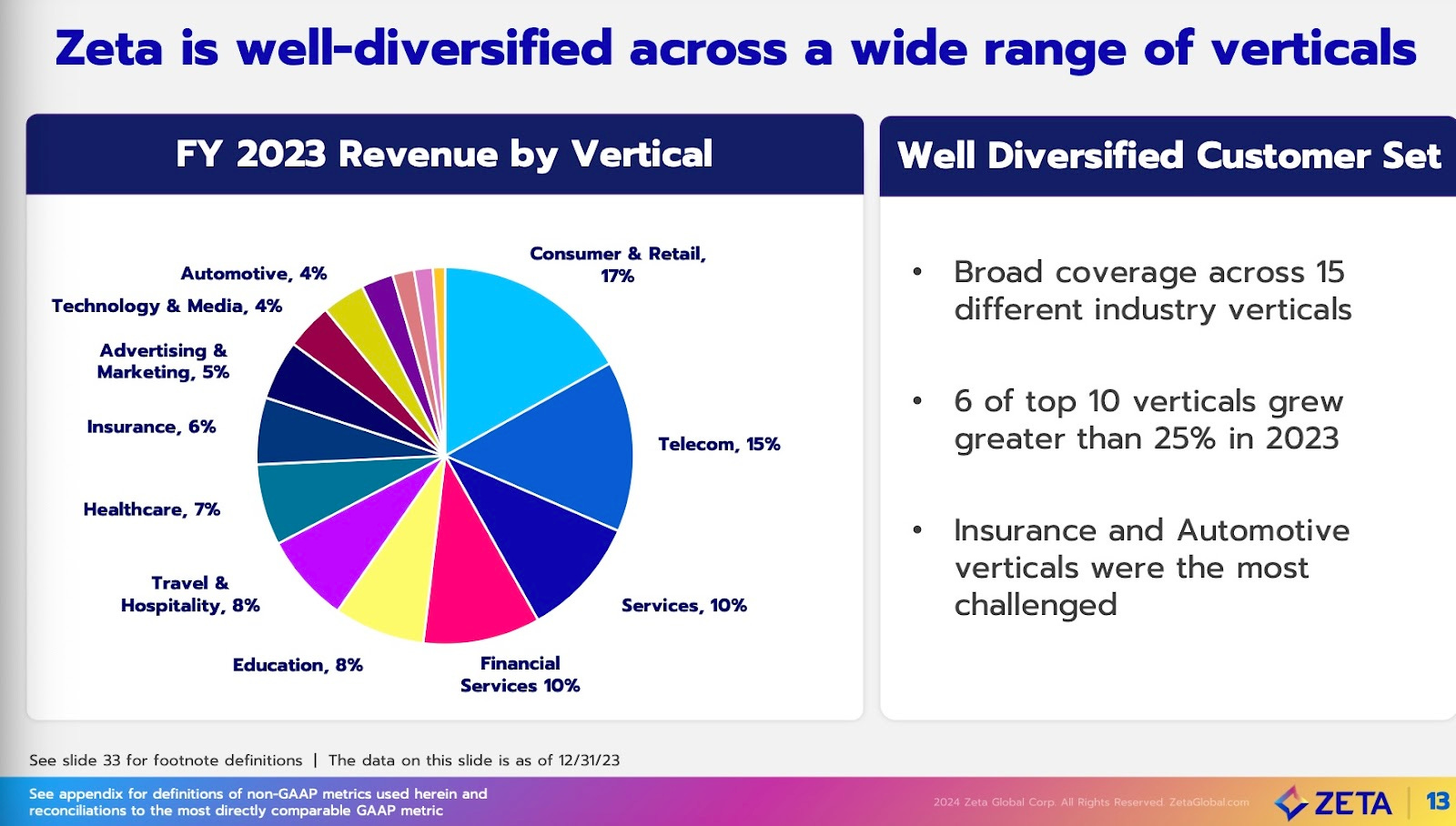 Part 1: Deep dive on Zeta Holdings (ZETA) - by Jonah Lupton