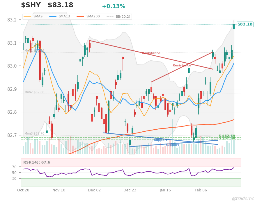 $SHY Daily Chart $SHY Daily Chart