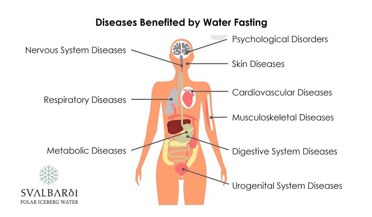 Water fasting: Benefits, Weight Loss, and How to do it – Svalbarði Polar  Iceberg Water
