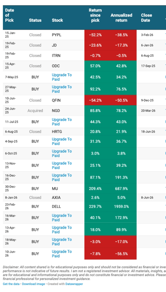 Beating The Tide track record: return since pick and annualised return across the portfolio, including closed positions and live holdings. Source: Beating The Tide portfolio. Beating The Tide track record: return since pick and annualised return across the portfolio, including closed positions and live holdings. Source: Beating The Tide portfolio.