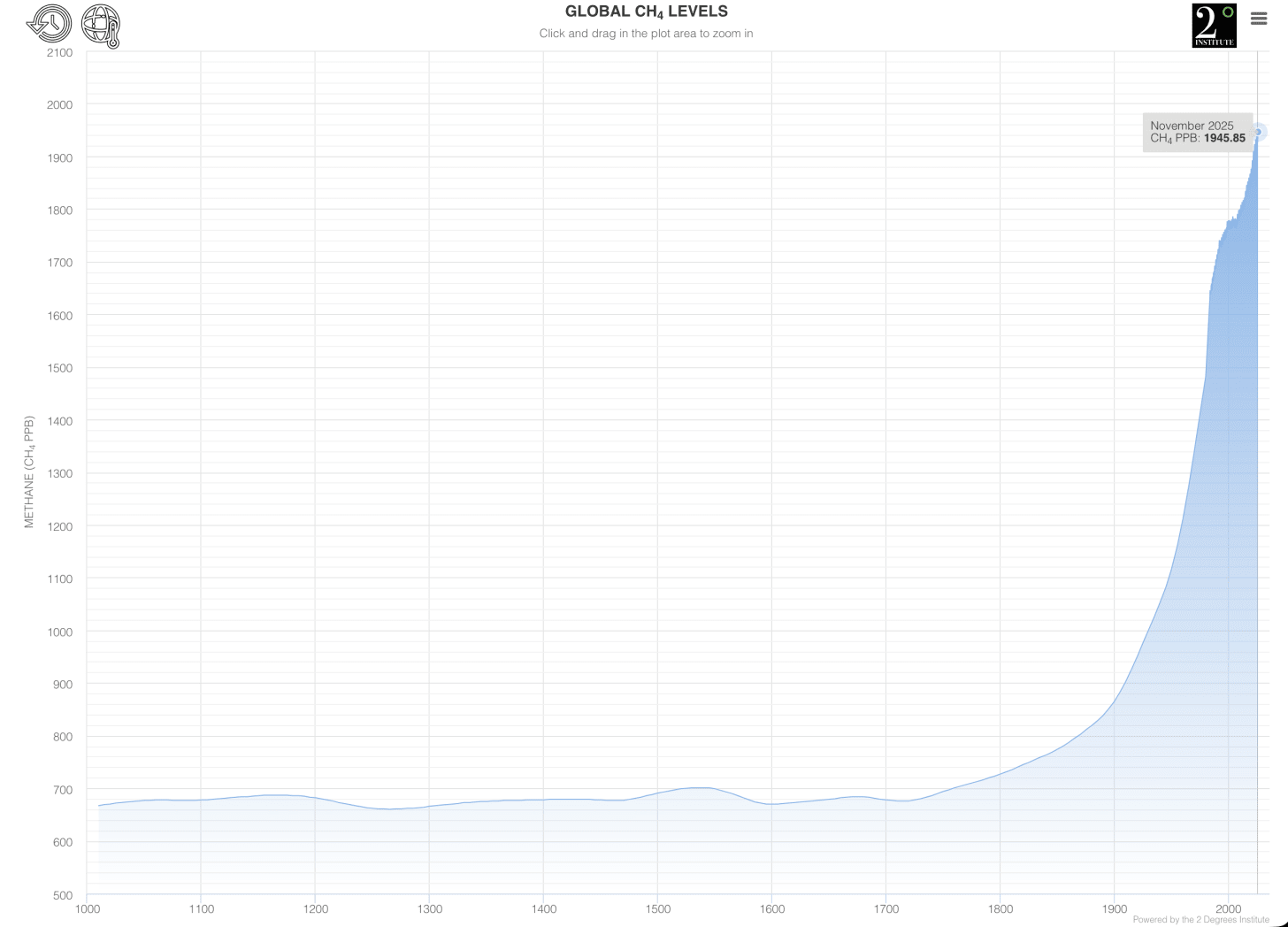 Graph of skyrocketing methane levels. Graph of skyrocketing methane levels.