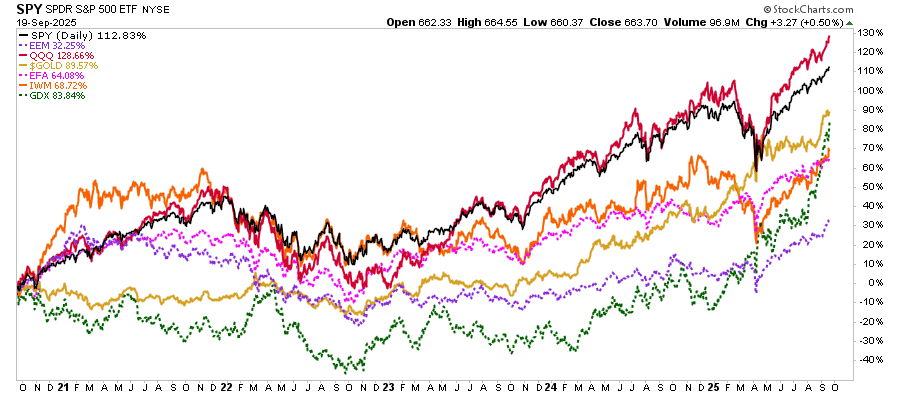 Asset class performance last 5-years.