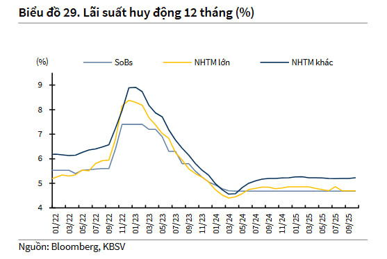 Dự báo mới nhất về lãi suất: Lãi suất tiết kiệm, lãi suất cho vay có thể tăng trong quý 4- Ảnh 2.