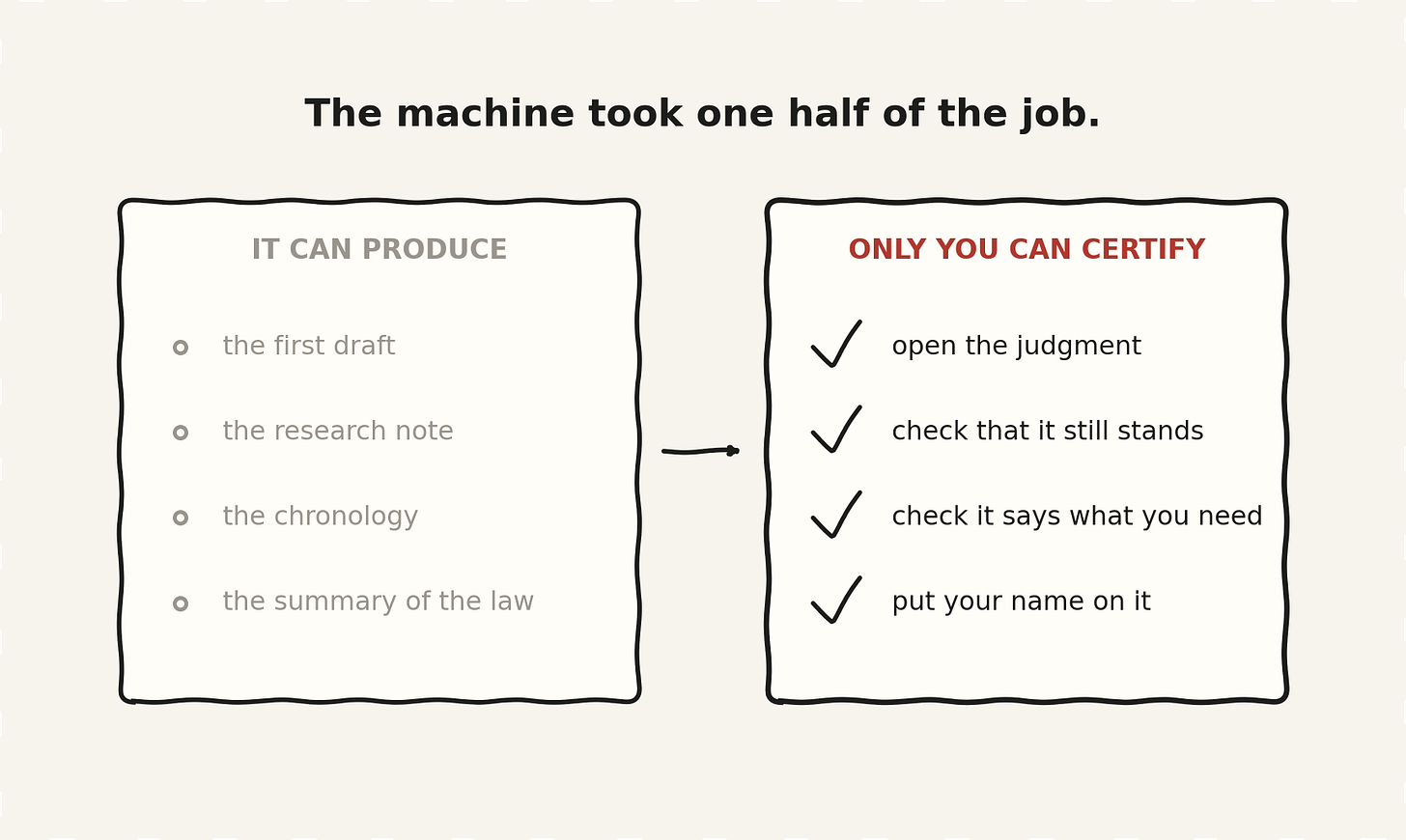 Two columns comparing what the machine can produce with what only a lawyer can certify