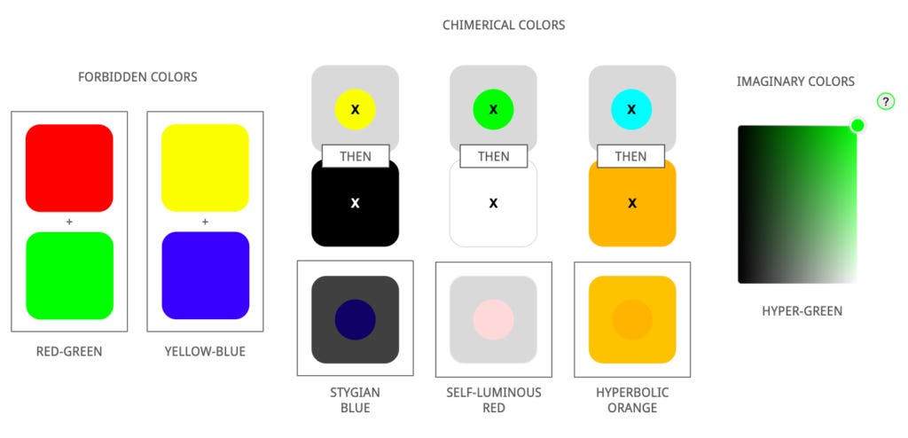 Impossible colors: forbidden colors, chimerical colors, and imaginary colors chart