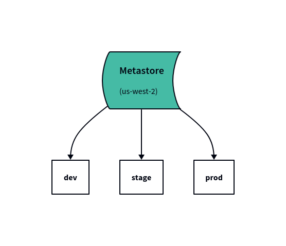 A metastore at the top, pointing down to each workspace, dev, stage, and prod.