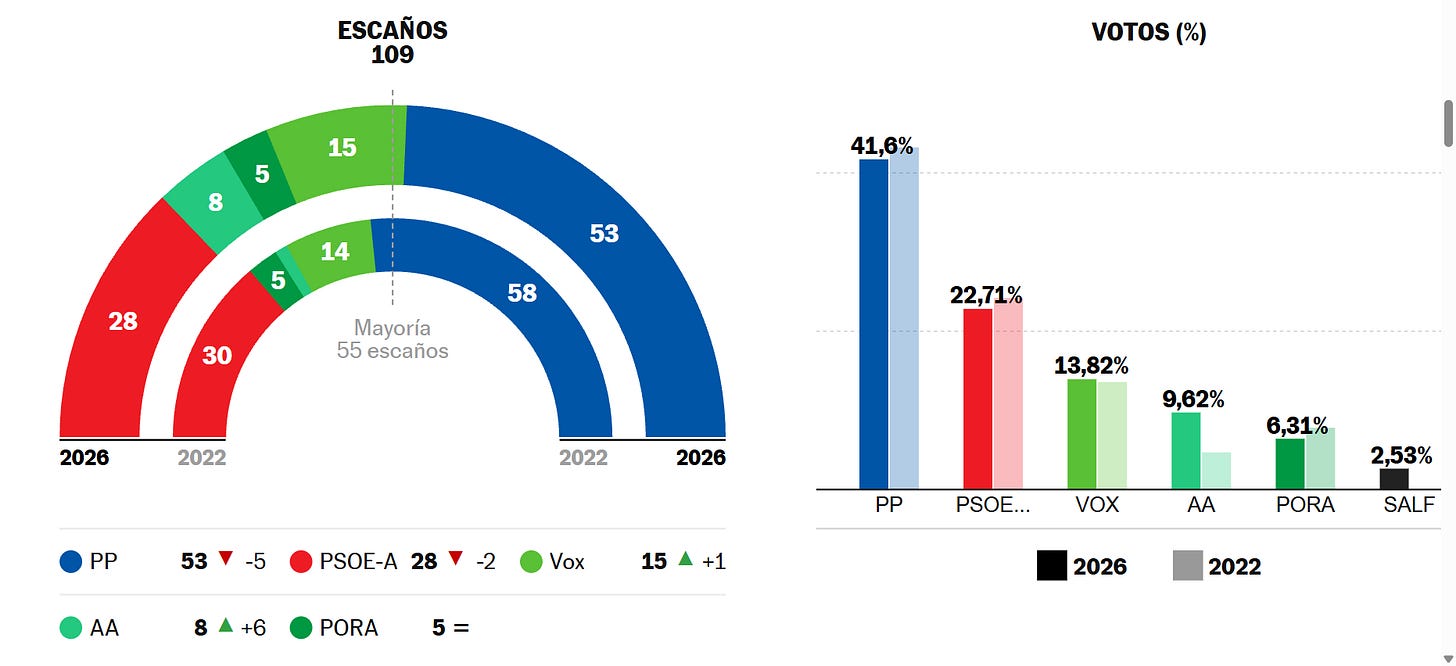 Grafico dei risultati elettorali in Spagna (Andalusia) che confronta i seggi (escaños) e le percentuali di voti tra il 2022 e il 2026 per i principali partiti politici. Grafico dei risultati elettorali in Spagna (Andalusia) che confronta i seggi (escaños) e le percentuali di voti tra il 2022 e il 2026 per i principali partiti politici.