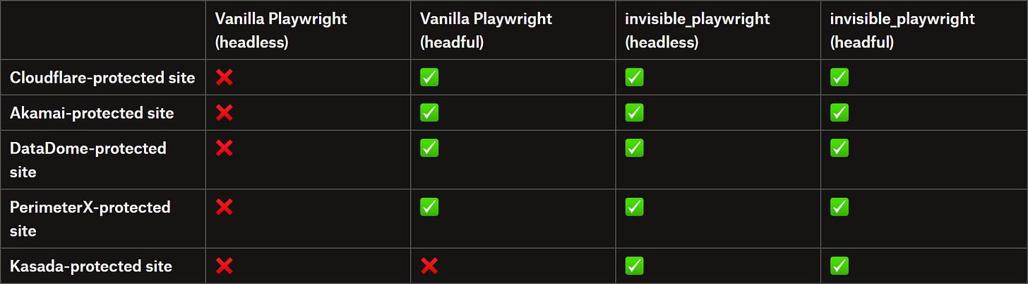 invisible_playwright vs anti-bot performance benchmarks invisible_playwright vs anti-bot performance benchmarks