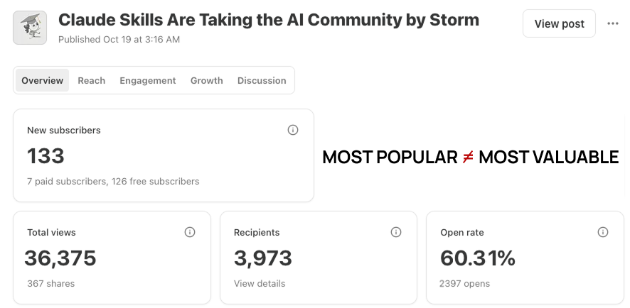 Open rate and total views chart shown in Substack analytics dashboard for Product with Attitude by Karo, highlighting outstanding metrics for post ''Claude Skills Are Taking The AI Community By Storm''.