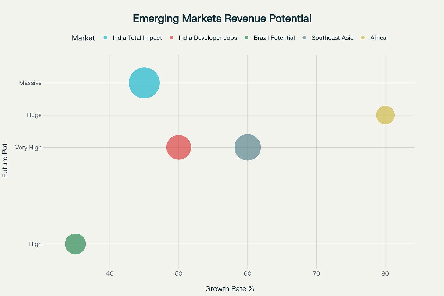 Emerging Markets: $175B+ Untapped Revenue Potential Led by India's $55B Impact