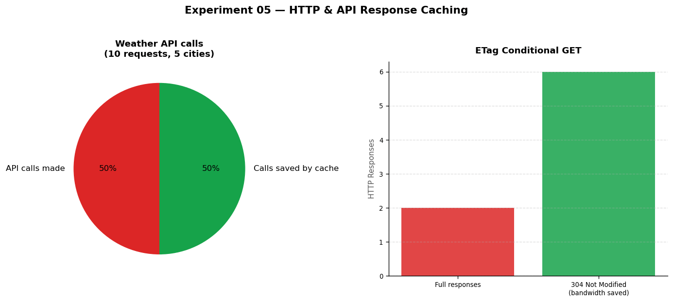 HTTP and API caching results HTTP and API caching results