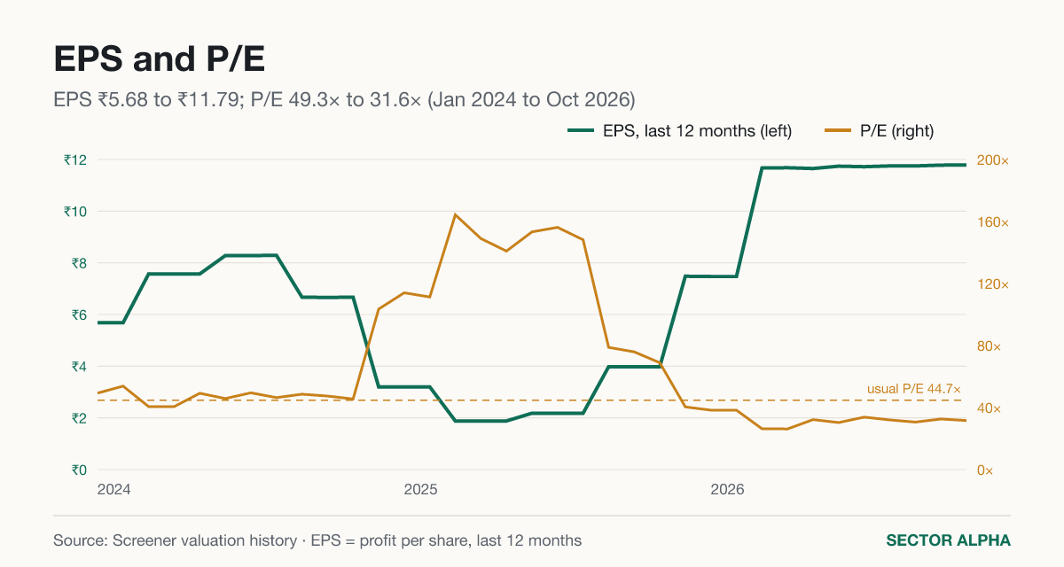 EPS and P/E EPS and P/E
