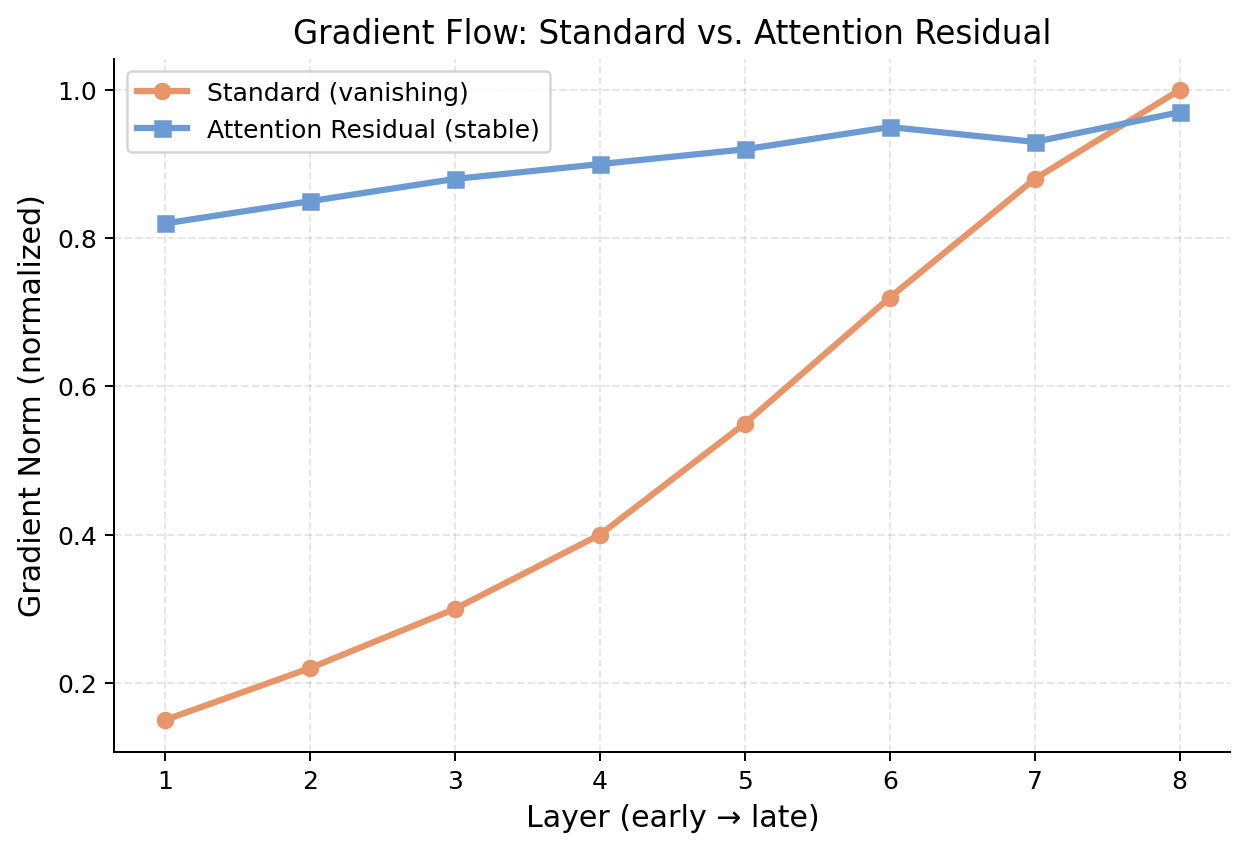 Figure 26. Gradient norm distribution across layers. The orange line (Standard) shows gradients growing from 0.15 at layer 1 to 1.0 at layer 8, with early layers receiving much weaker gradient signals. The blue line (AttnRes) shows stable gradient norms between 0.82 and 0.97 across all layers, enabling effective training at every depth. Figure 26. Gradient norm distribution across layers. The orange line (Standard) shows gradients growing from 0.15 at layer 1 to 1.0 at layer 8, with early layers receiving much weaker gradient signals. The blue line (AttnRes) shows stable gradient norms between 0.82 and 0.97 across all layers, enabling effective training at every depth.
