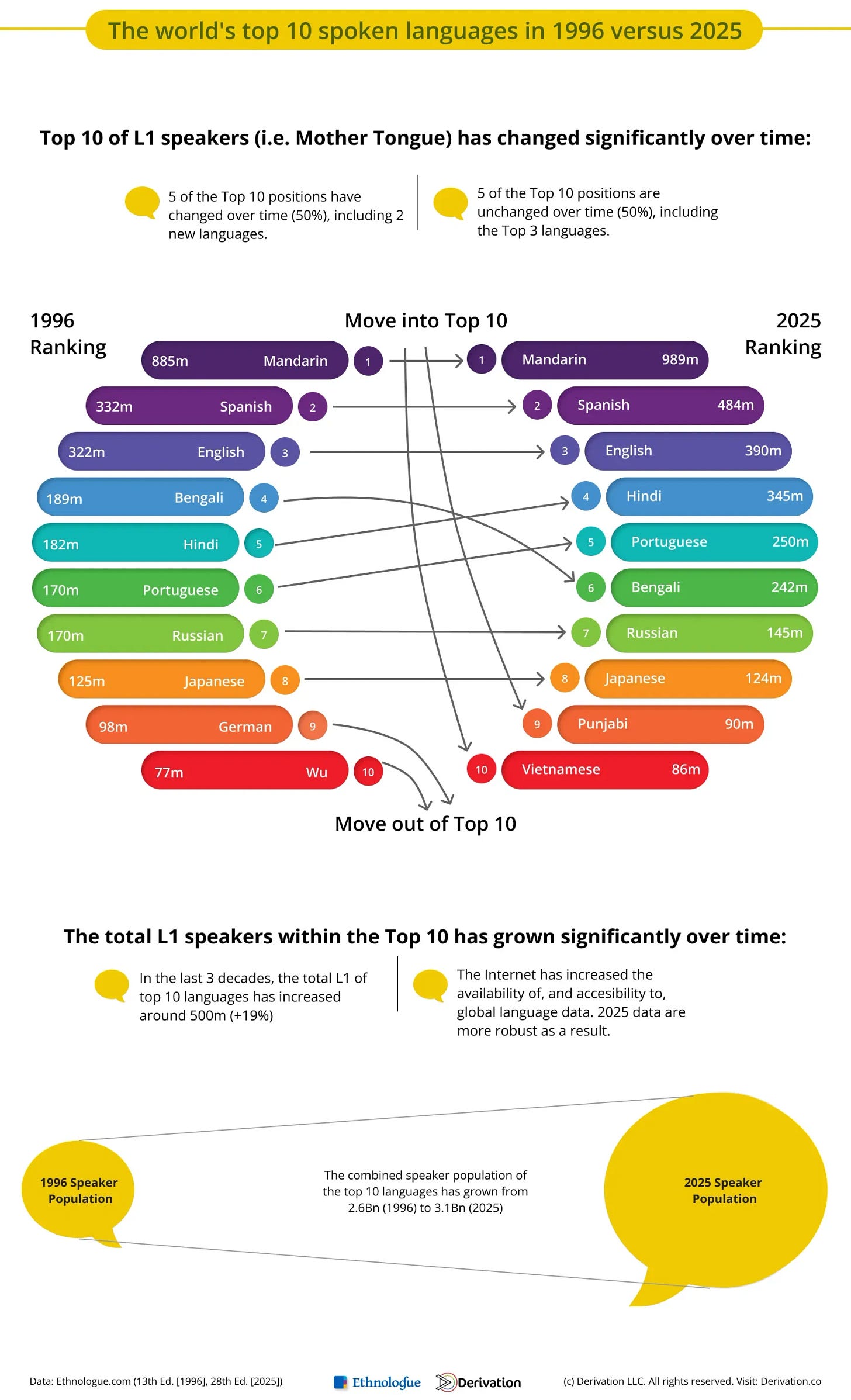 The world's top 10 spoken languages in 1996 versus 2025