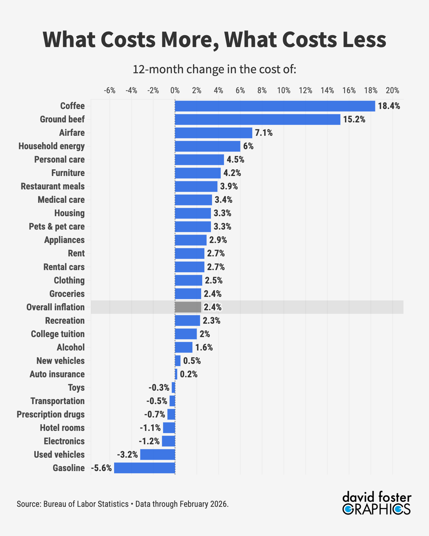 Chart showing the year over year inflation rate in 27 categories including housing, energy, food and transportation.