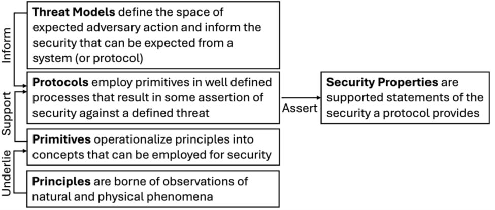 A figure showing Threat Models, Protocols, Primitives, and Principles