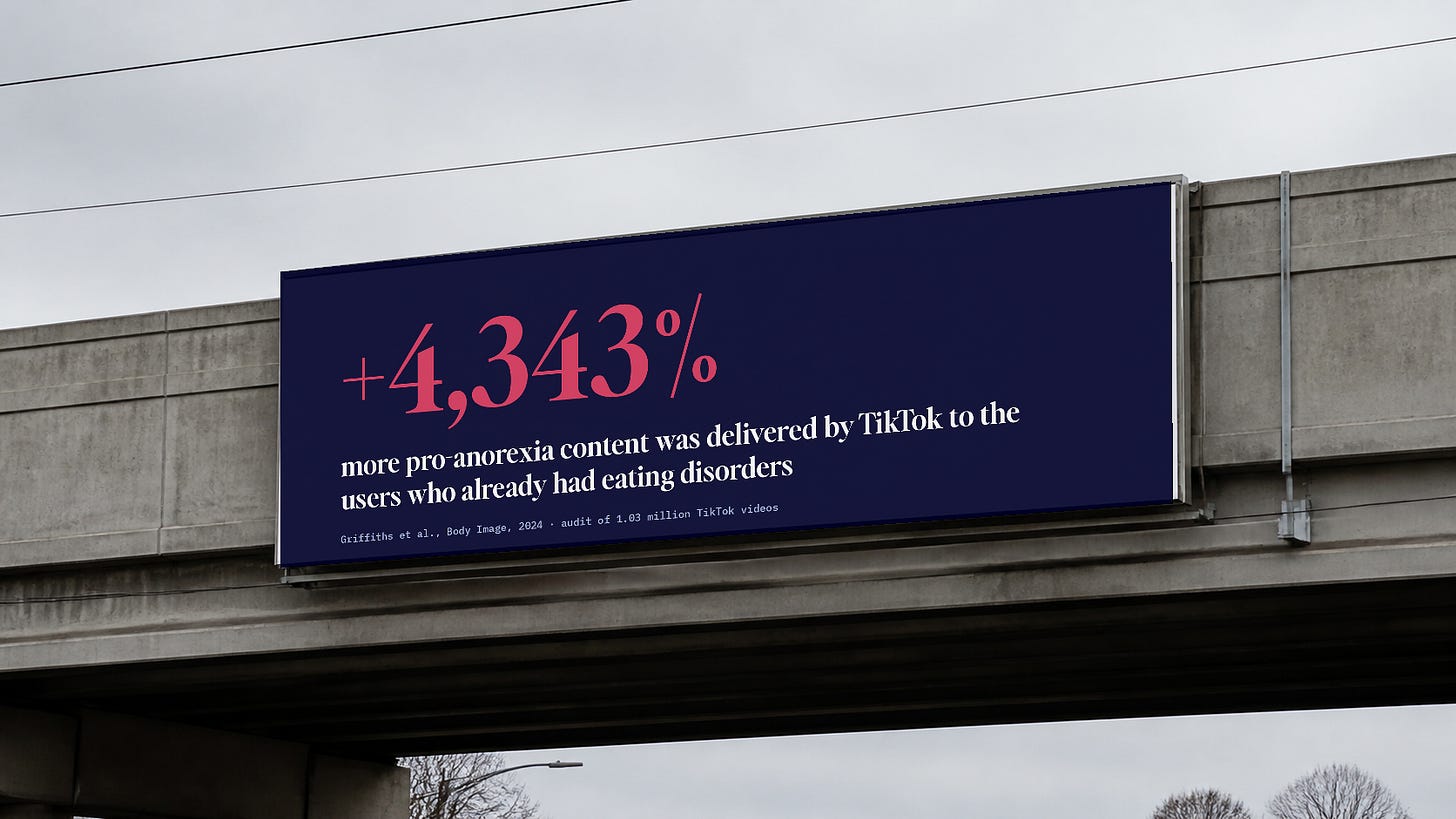 A navy roadside billboard displays +4,343% and explains that TikTok delivered 4,343% more pro-anorexia content to users with eating disorders than to healthy controls, based on an audit of 1.03 million videos.