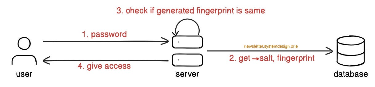 Workflow for Validating the Password