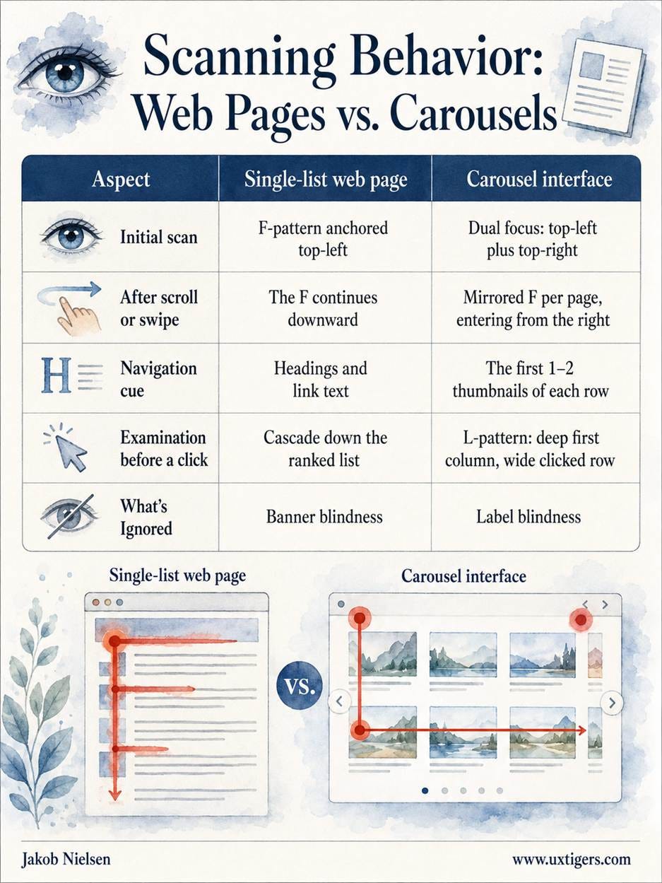 Scanning Behavior: Web Pages vs. Carousels Aspect Single-list web page Carousel interface Initial scan F-pattern anchored top-left Dual focus: top-left plus top-right After scroll or swipe The F continues downward Mirrored F per page, entering from the right Navigation cue Headings and link text The first 1–2 thumbnails of each row Examination before a click Cascade down the ranked list L-pattern: deep first column, wide clicked row What’s Ignored Banner blindness Label blindness 