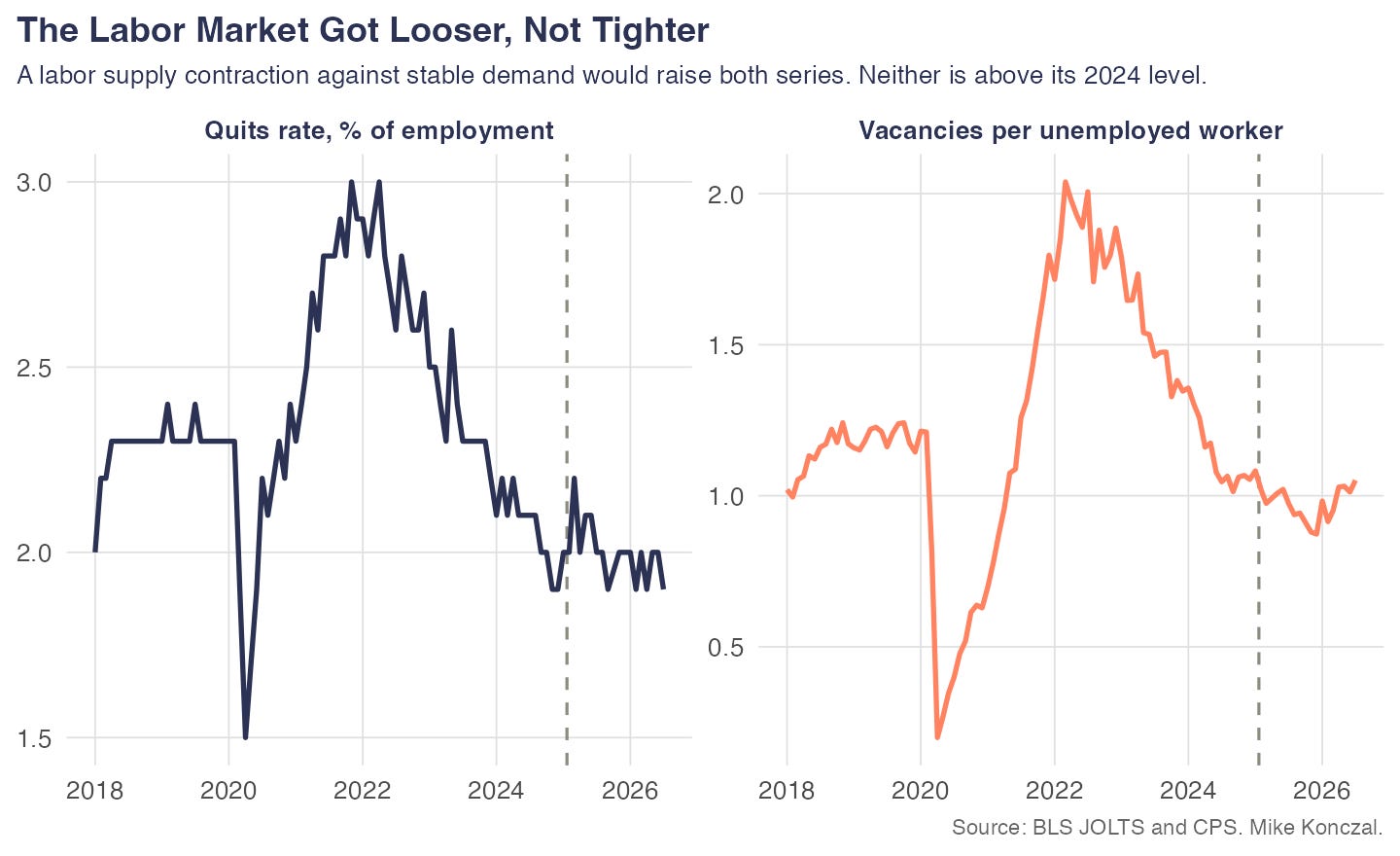 Vacancies per unemployed worker and the quits rate, 2018-2026: both fell from their 2022-23 highs and stayed down Vacancies per unemployed worker and the quits rate, 2018-2026: both fell from their 2022-23 highs and stayed down