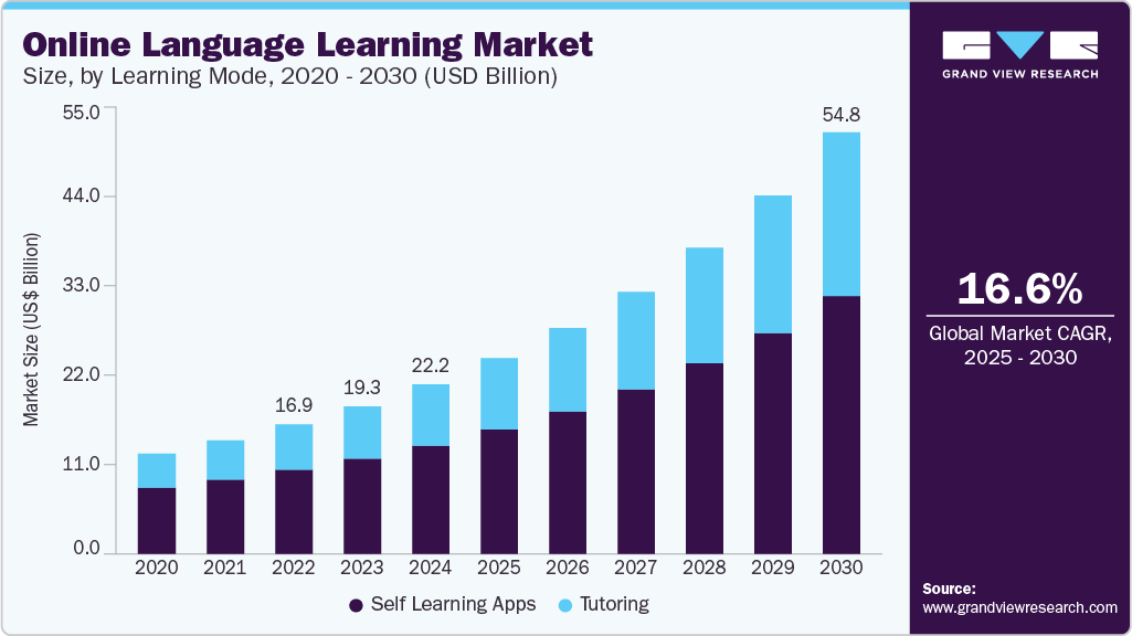 Online Language Learning Market Size | Industry Report 2030