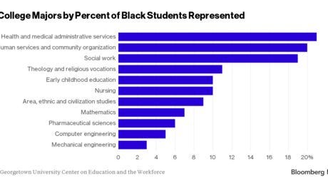 Report: Few Black College Students Major in High-Paying Fields - Bloomberg
