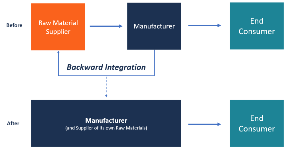 Backward Integration - Definition, How it Work, Example