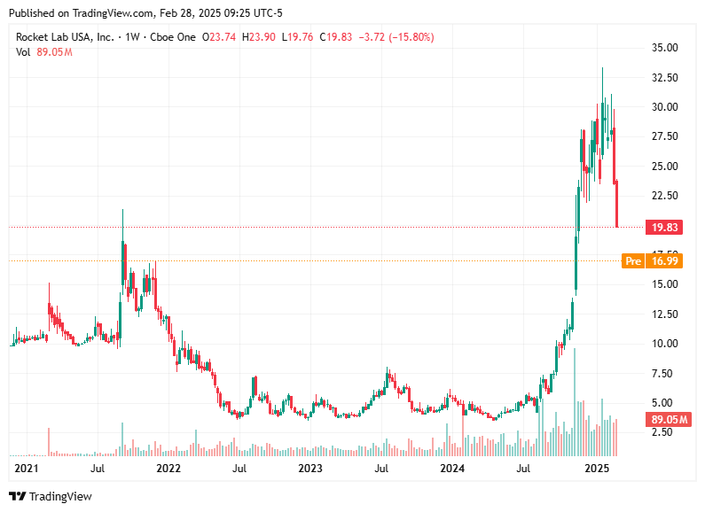 TradingView chart TradingView chart