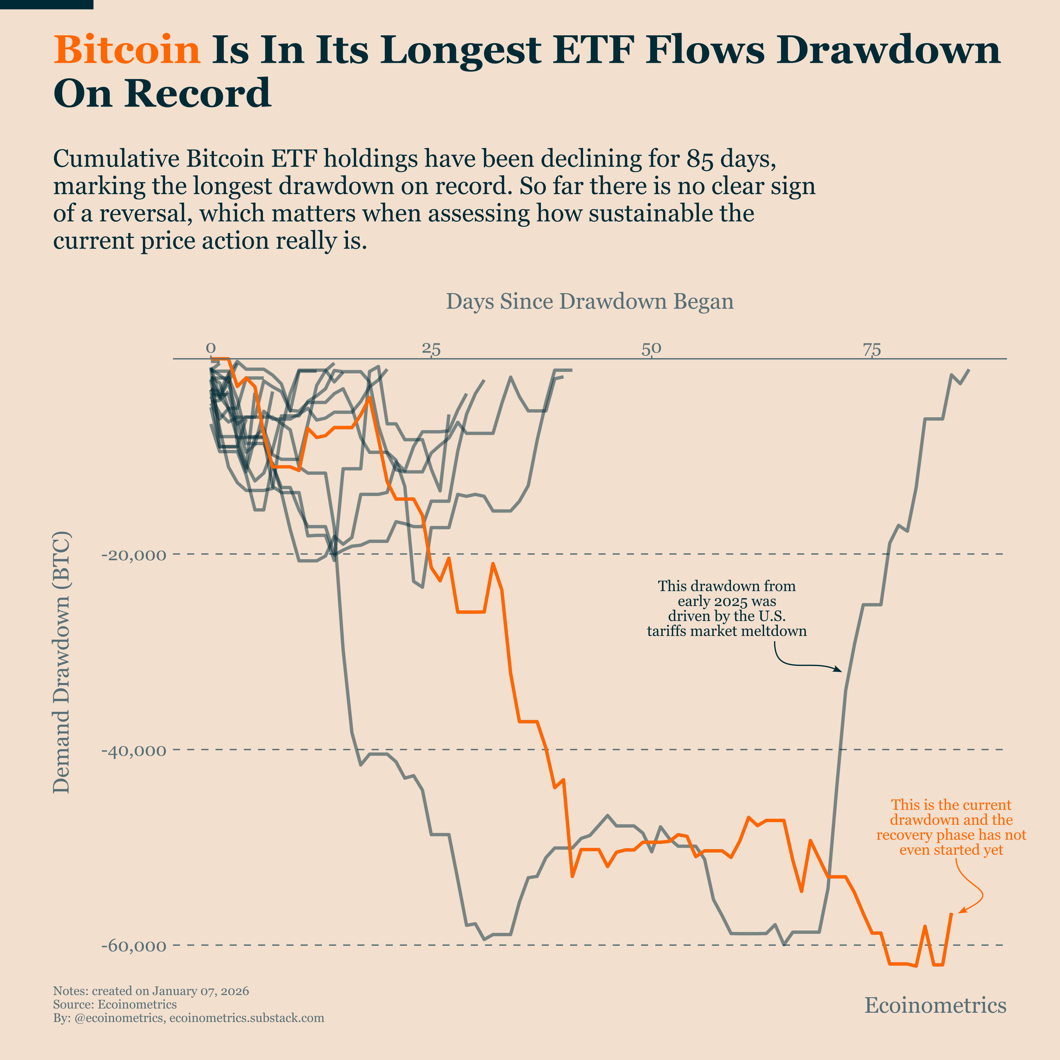 Bitcoin Is Running Ahead of ETF Demand - Ecoinometrics