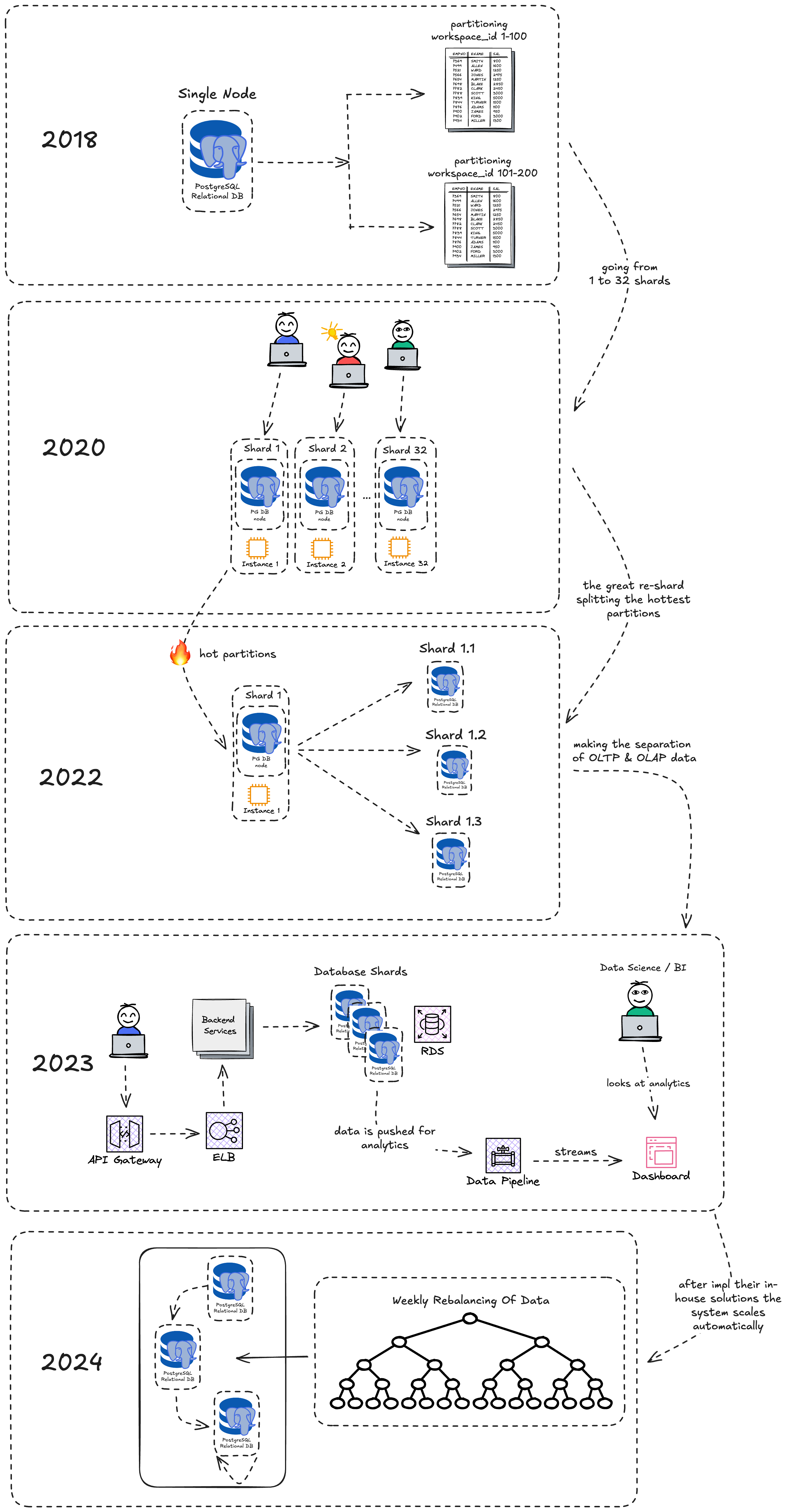 notion 2026: 100m users, 75% fortune 500, $400m... How Notion Handles 200+ BILLION Notes (Without Crashing)