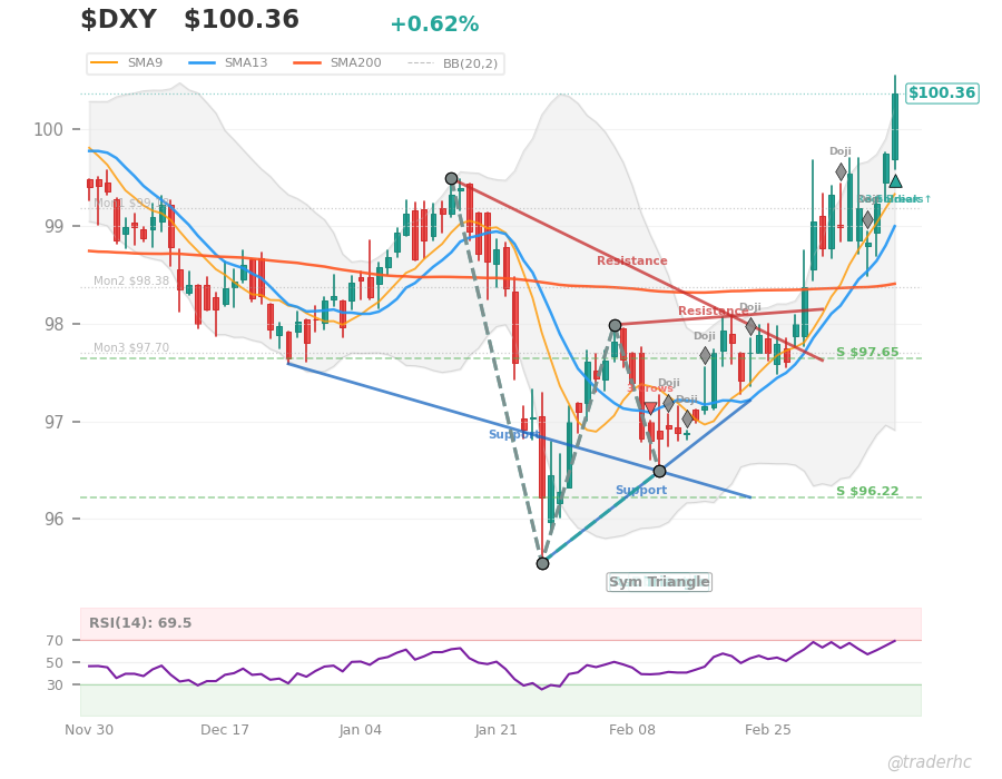 $DXY Daily Chart