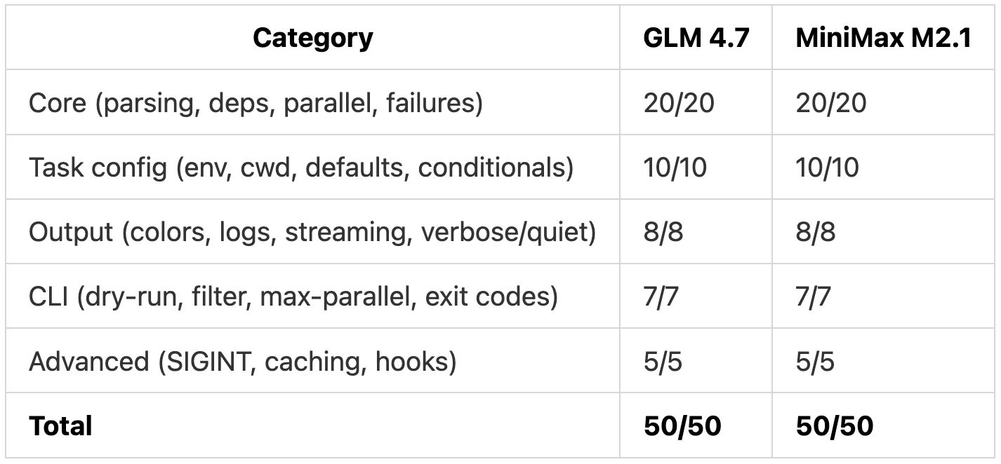 Edeee Open-Weight Models Are Getting Serious: GLM 4.7 vs MiniMax M2.1