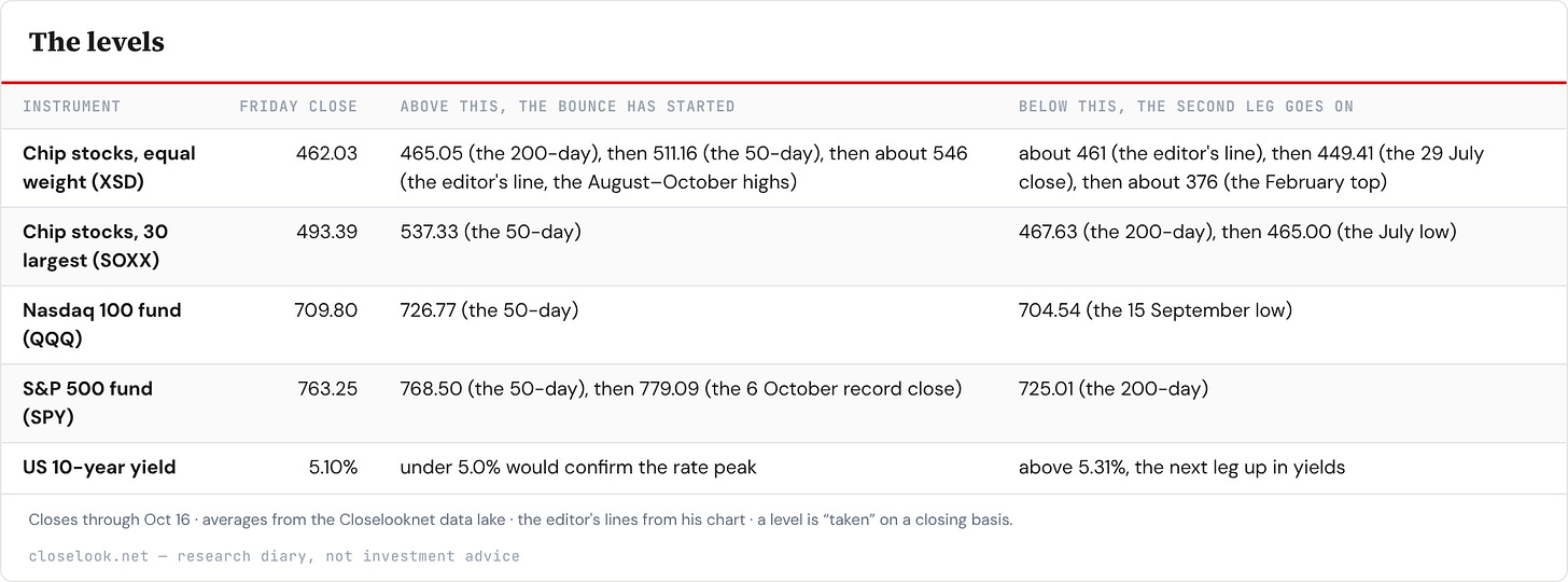 Table: The levels — 5 rows; columns Instrument, Friday close, Above this, the bounce has started, Below this, the second leg goes on. Table: The levels — 5 rows; columns Instrument, Friday close, Above this, the bounce has started, Below this, the second leg goes on.