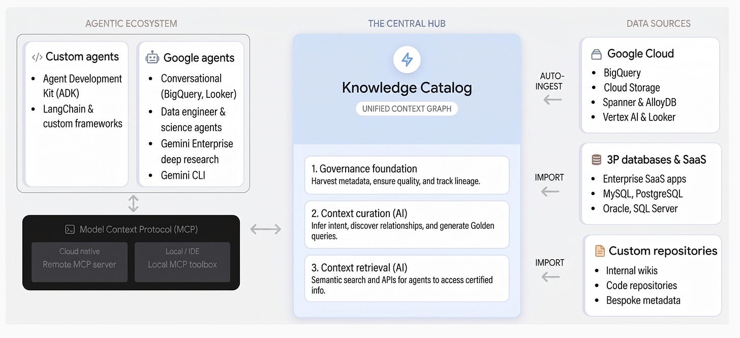 Architecture of Knowledge Catalog showing the curation of metadata, business logic, and data relationships into a unified context graph for AI agents. Architecture of Knowledge Catalog showing the curation of metadata, business logic, and data relationships into a unified context graph for AI agents.