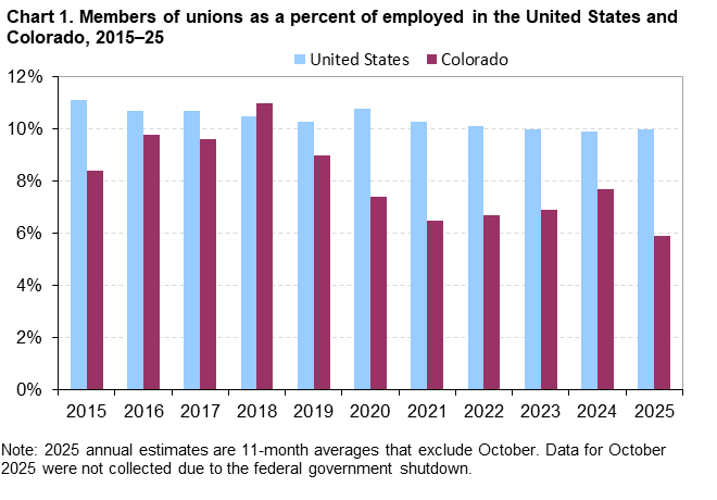 Graph showing unionization rates in Colorado and nationally from 2015 through 2025 (Credit: Bureau of Labor Statistics)
