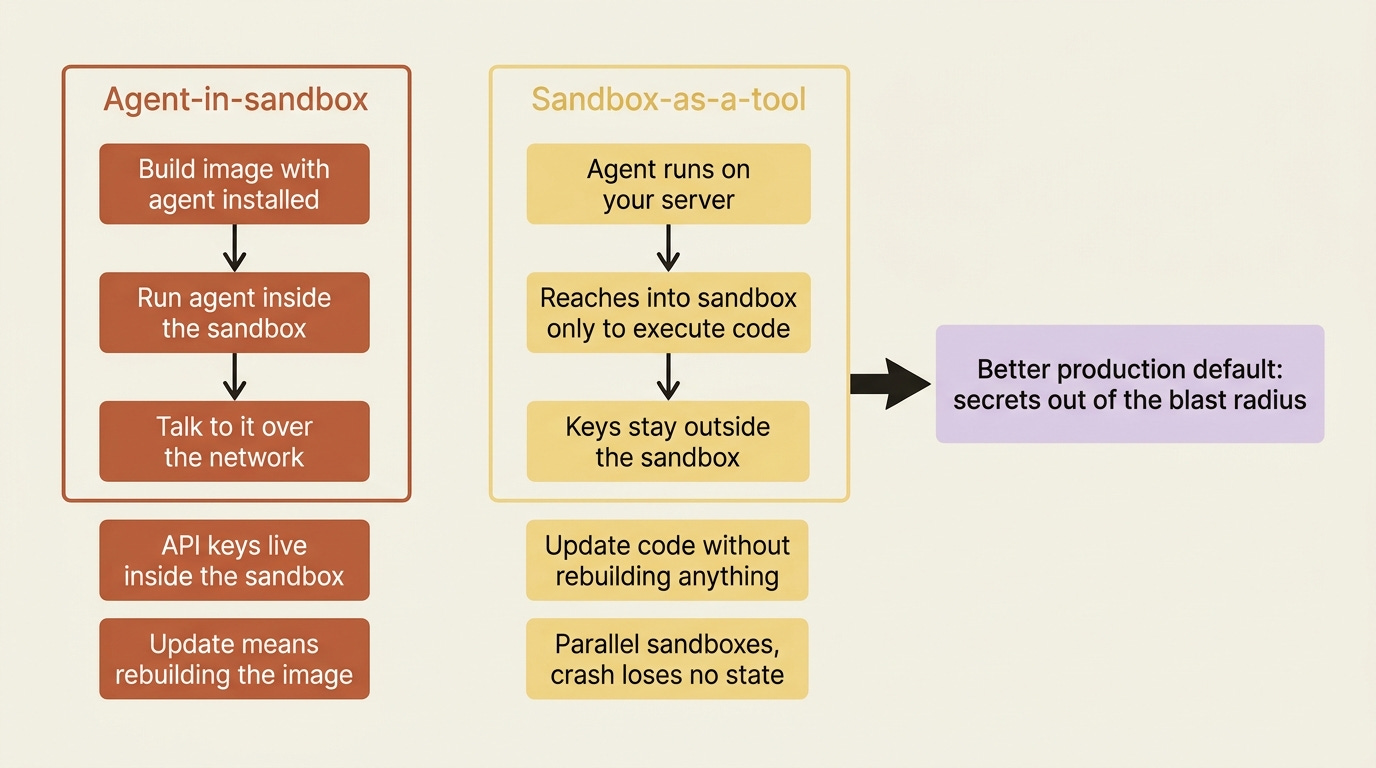 Two sandbox patterns compared: agent-in-sandbox keeps keys inside the sandbox and needs an image rebuild to update, while sandbox-as-a-tool keeps keys outside, updates without a rebuild, and survives a sandbox crash without losing agent state. Two sandbox patterns compared: agent-in-sandbox keeps keys inside the sandbox and needs an image rebuild to update, while sandbox-as-a-tool keeps keys outside, updates without a rebuild, and survives a sandbox crash without losing agent state.