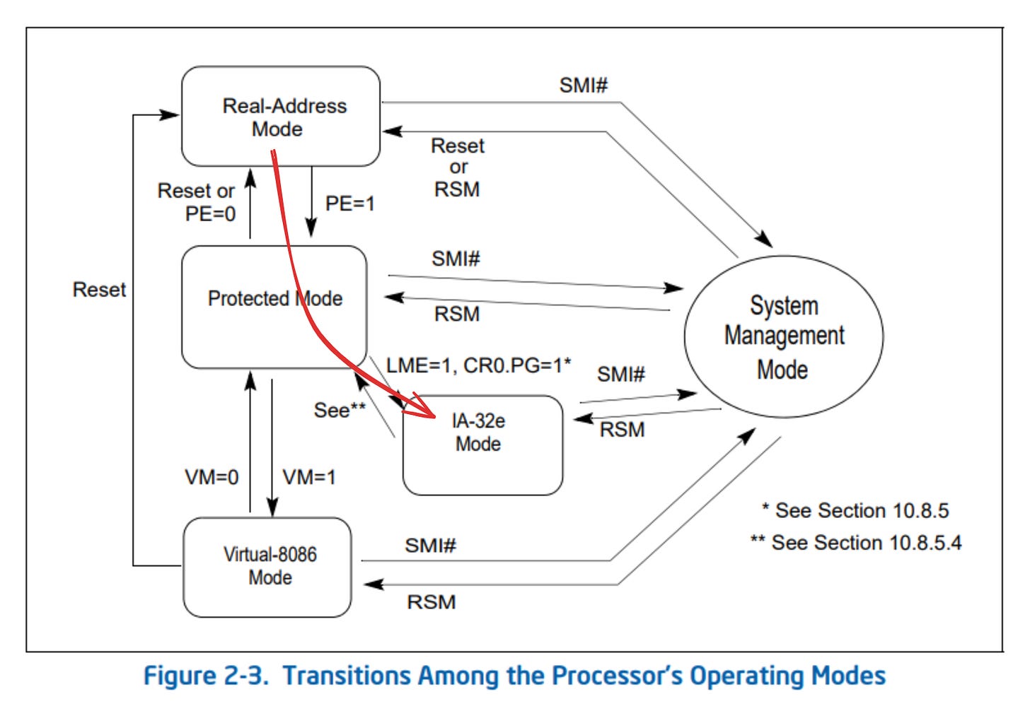 x86 CPU 模式转换 x86 CPU 模式转换
