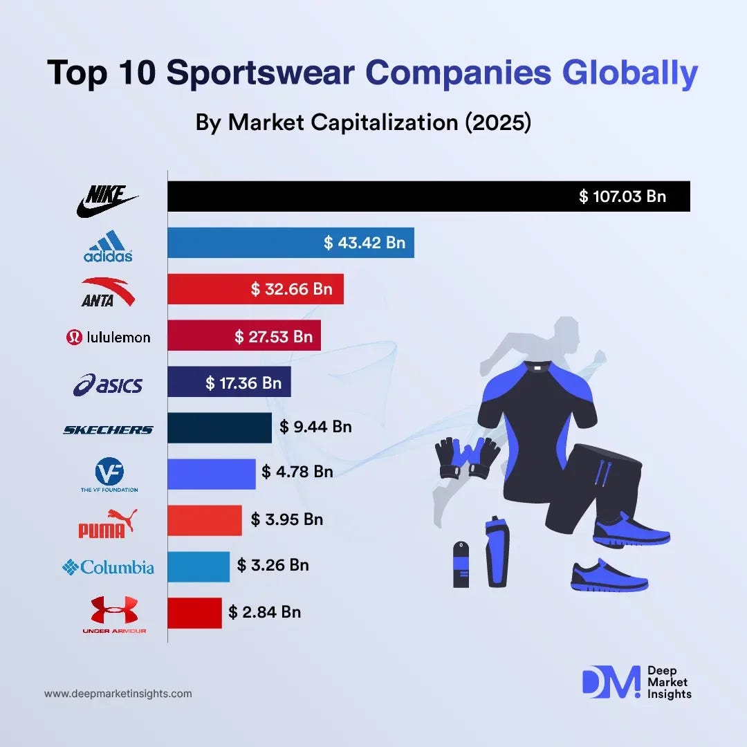 Top 10 Sportswear Companies Globally By Market Cap (2025) - Voronoi Top 10 Sportswear Companies Globally By Market Cap (2025) - Voronoi