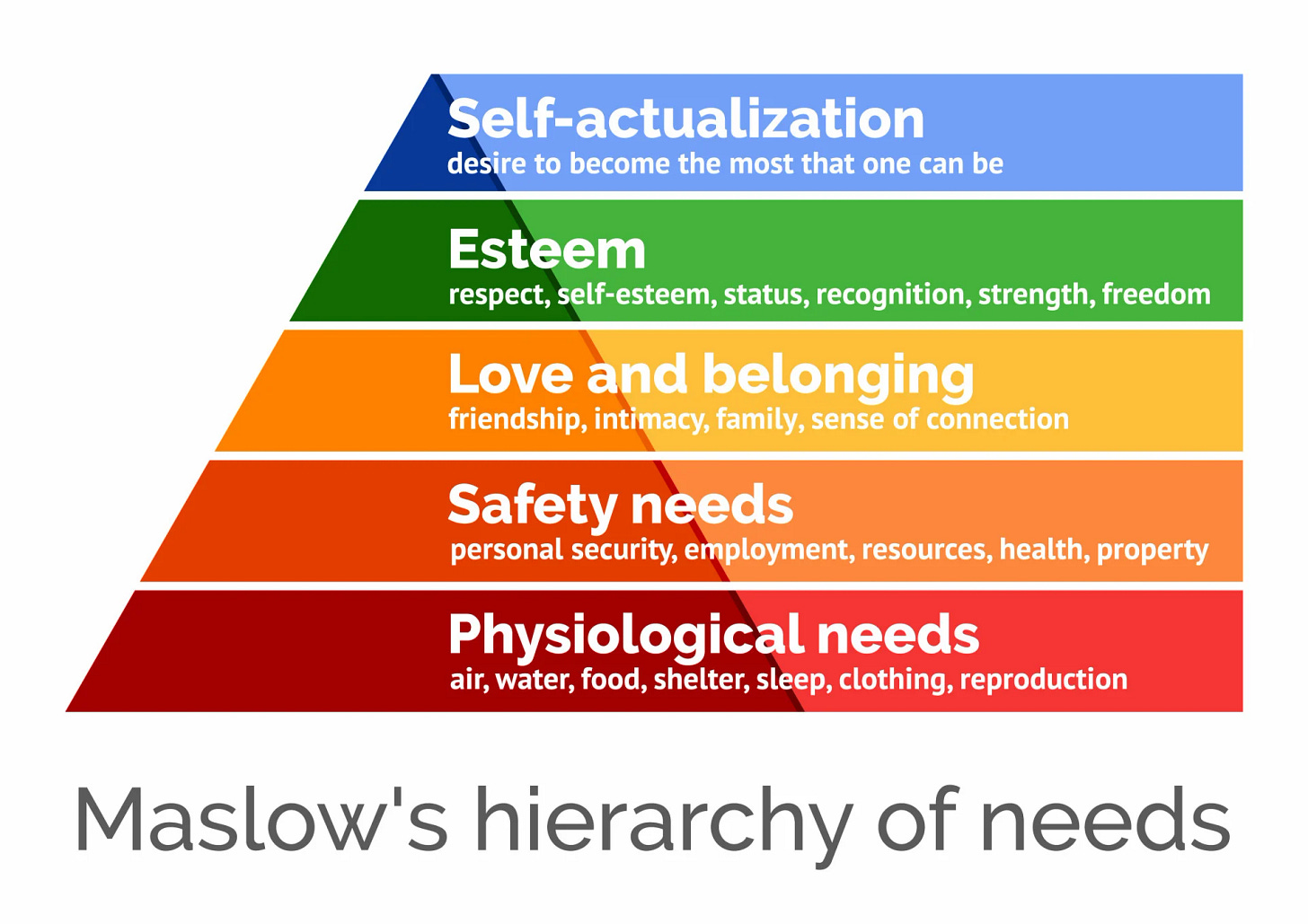 Needs showing physiological needs, saftey, love, esteem, and self-actualization