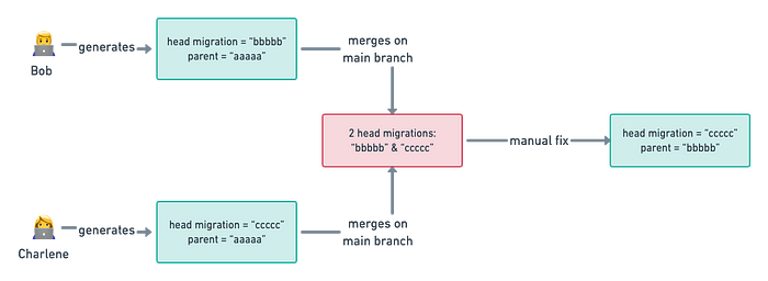 Making Alembic migrations more team-friendly