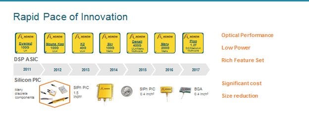 The Story of Acacia Communications » Acacia Communications, Inc.
