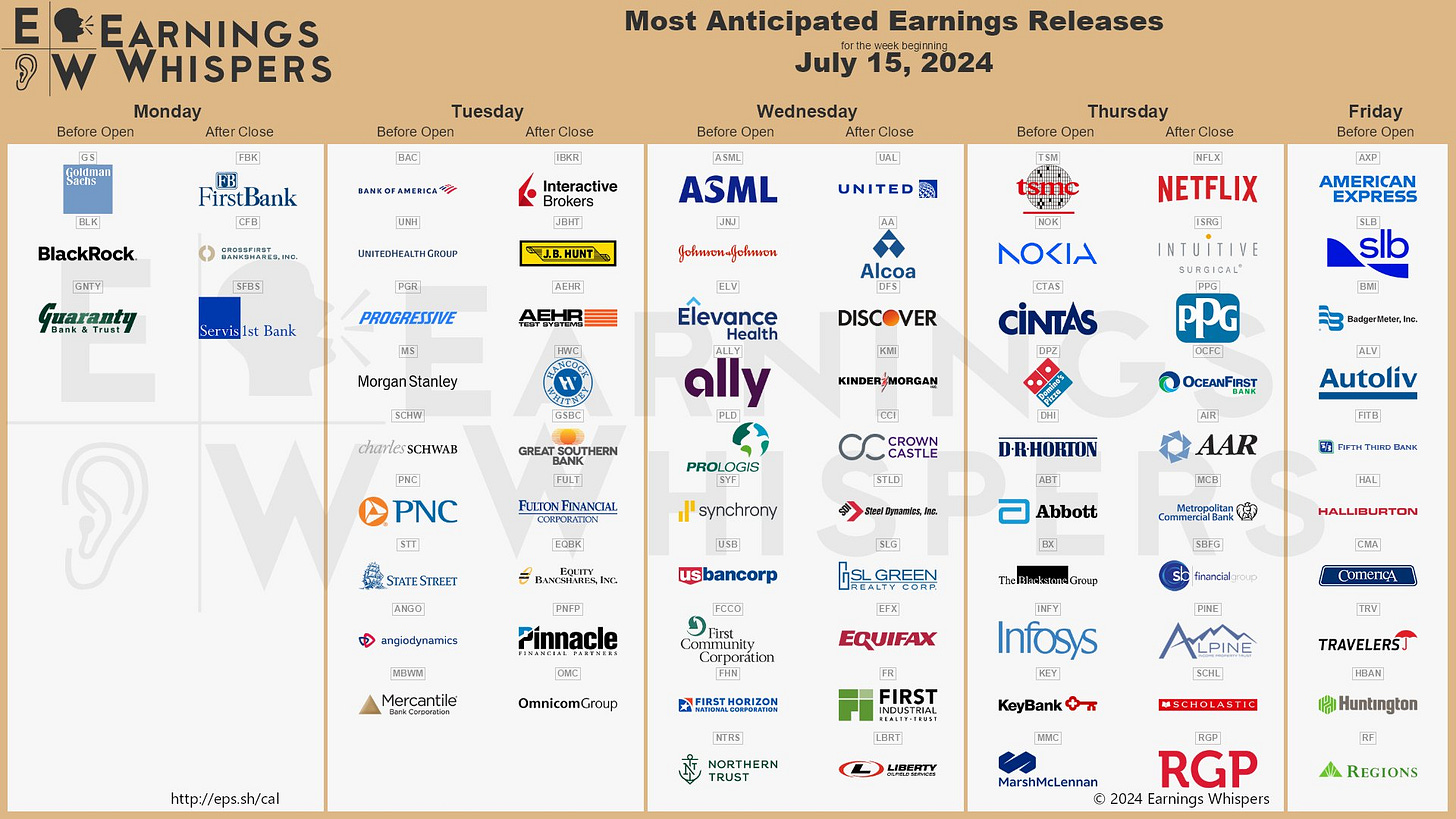 The most anticipated earnings releases for the week of July 15, 2024 are Netflix #NFLX, TSMC #TSM, Goldman Sachs #GS, United Airlines #UAL, Bank of America #BAC, UnitedHealth Group #UNH, ASML #ASML, BlackRock #BLK, Interactive Brokers #IBKR, and Johnson & Johnson #JNJ. 