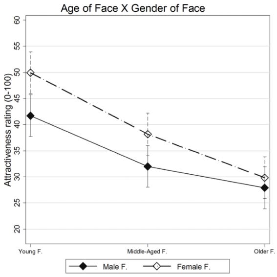 Attractiveness ratings by age and gender of face. Ebner et al., 2018. Attractiveness ratings by age and gender of face. Ebner et al., 2018.