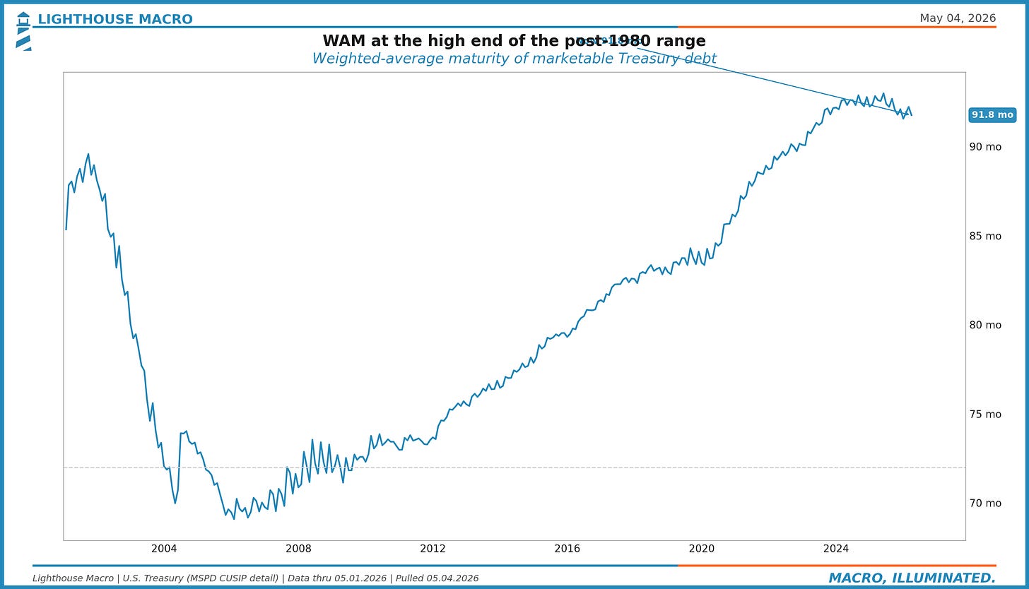 Figure 5. WAM at the high end of the post-1980 range.